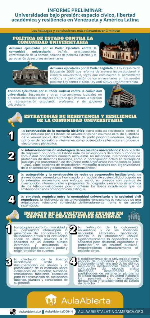 Infografía del Informe preliminar: Universidades bajo presión: Espacio cívico, libertad académica y resiliencia en Venezuela y América Latina